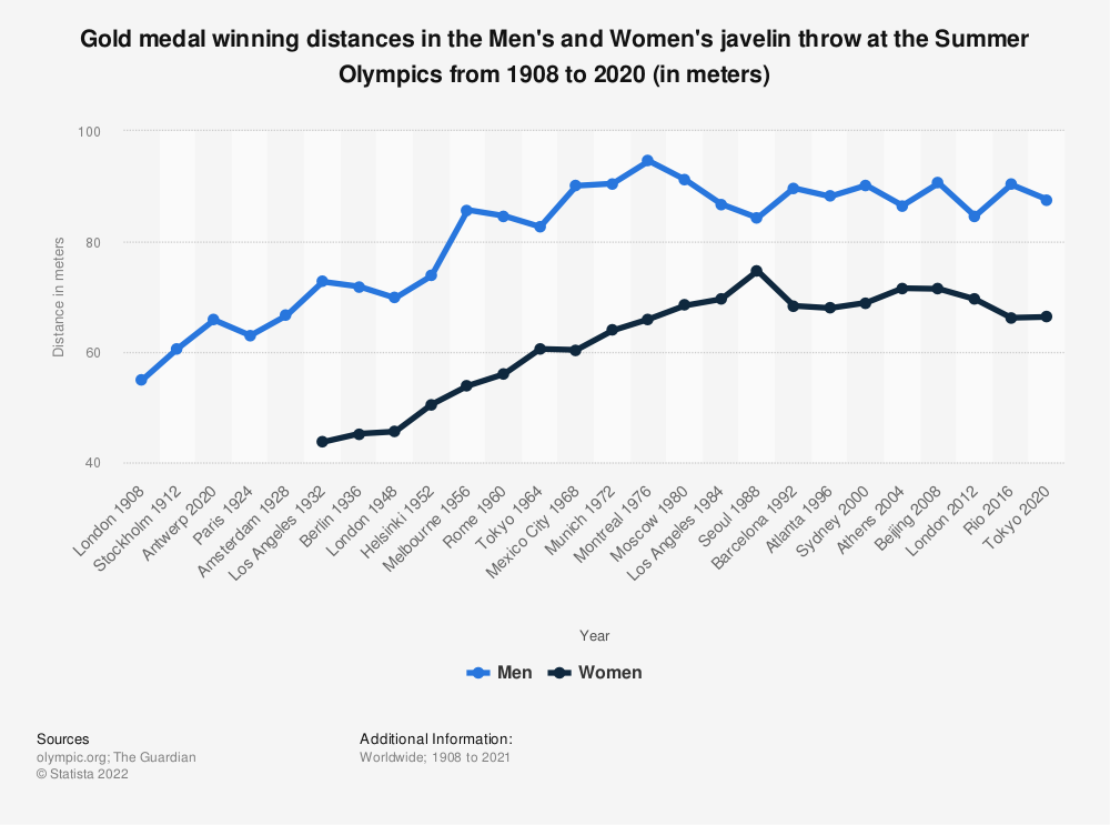 Statistic: Gold medal winning distances in the Men's and Women's javelin throw at the Summer Olympics from 1908 to 2020 (in meters) | Statista